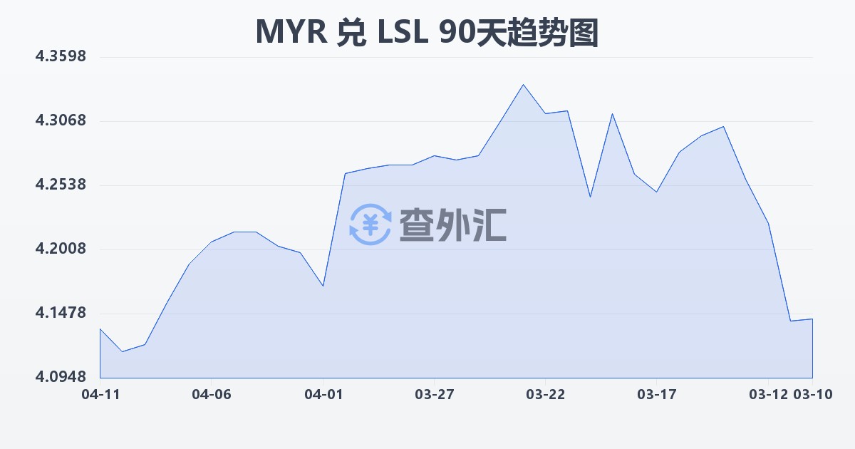 马来西亚林吉特兑莱索托洛蒂(MYR/LSL)近90天汇率走势图