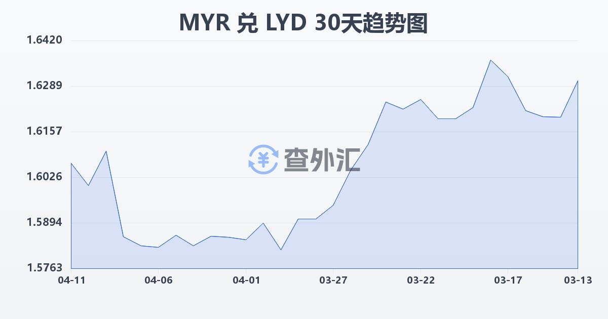 马来西亚林吉特兑利比亚第纳尔(MYR/LYD)近30天汇率走势图