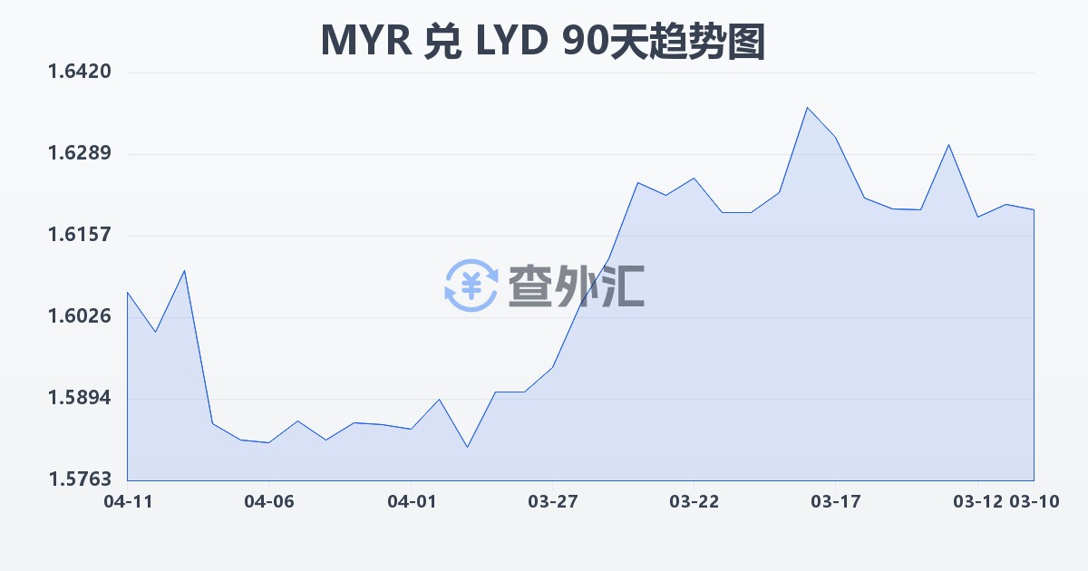 马来西亚林吉特兑利比亚第纳尔(MYR/LYD)近90天汇率走势图