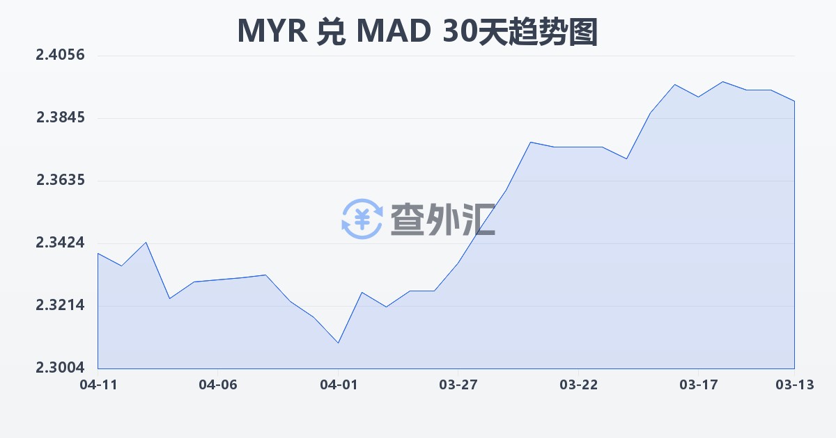 马来西亚林吉特兑摩洛哥迪拉姆(MYR/MAD)近30天汇率走势图