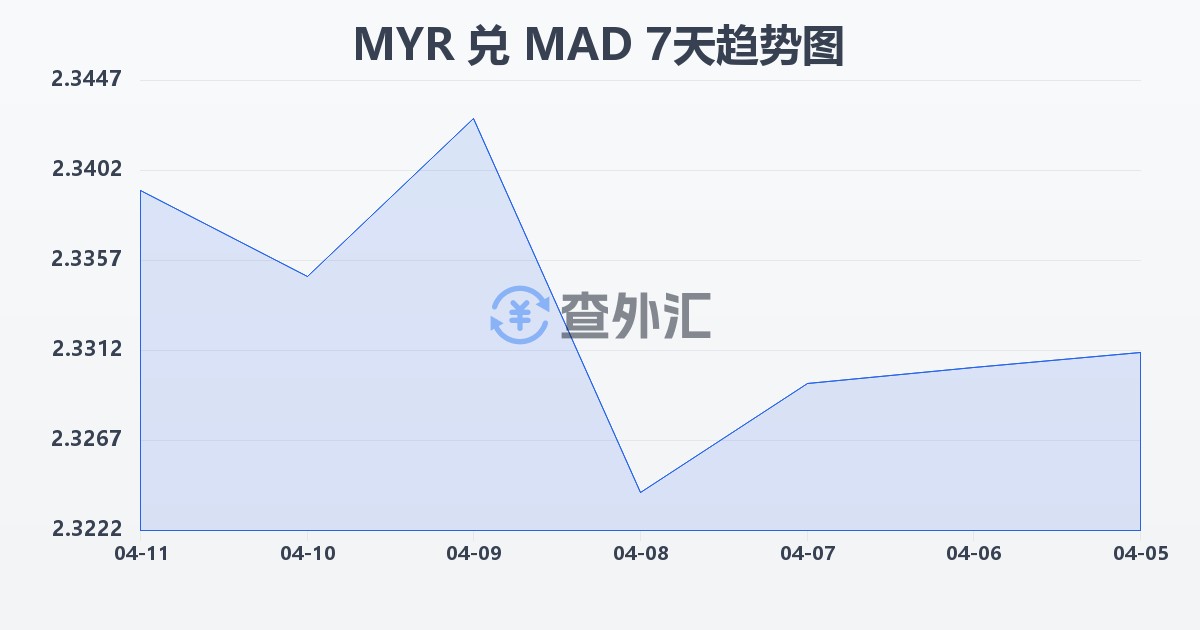马来西亚林吉特兑摩洛哥迪拉姆(MYR/MAD)近7天汇率走势图