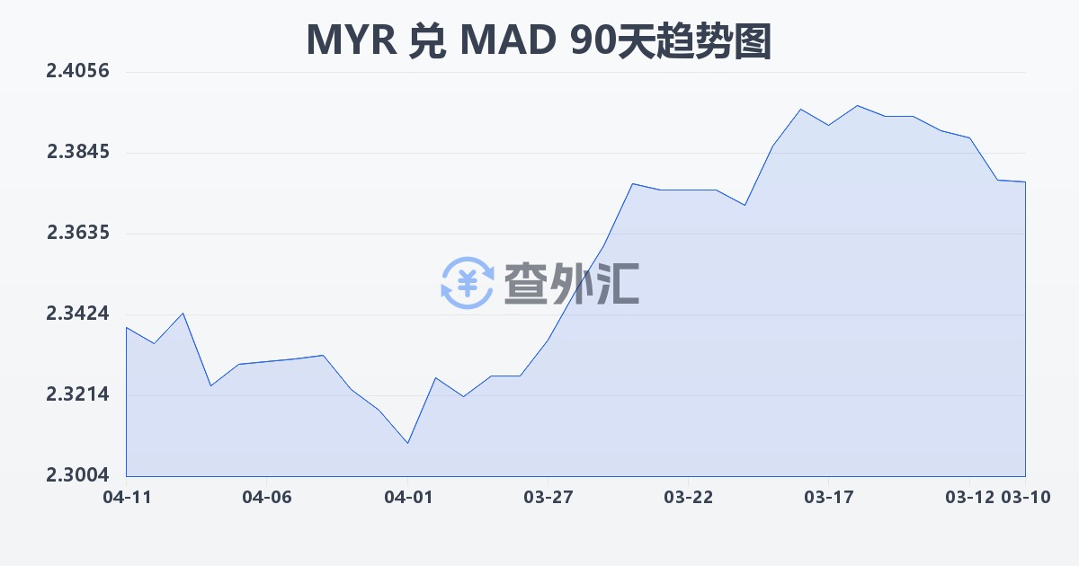 马来西亚林吉特兑摩洛哥迪拉姆(MYR/MAD)近90天汇率走势图
