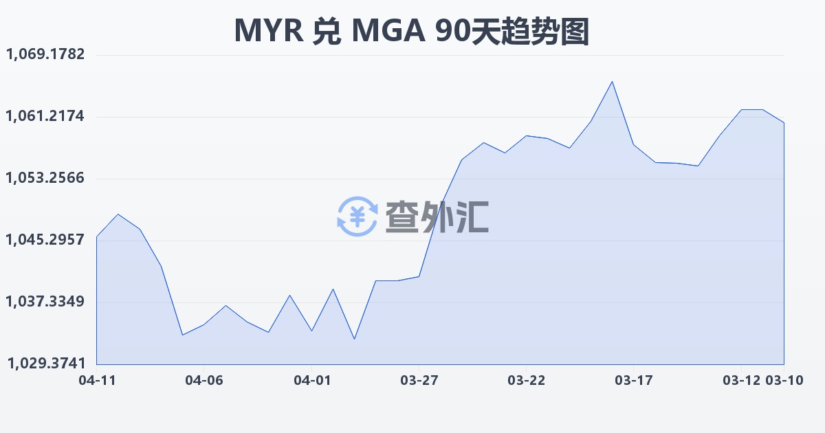 马来西亚林吉特兑马达加斯加阿里亚里(MYR/MGA)近90天汇率走势图