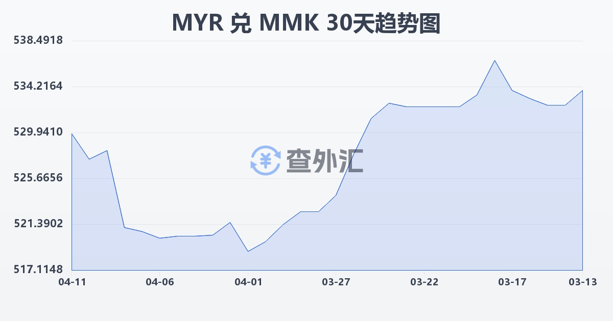 马来西亚林吉特兑缅甸元(MYR/MMK)近30天汇率走势图