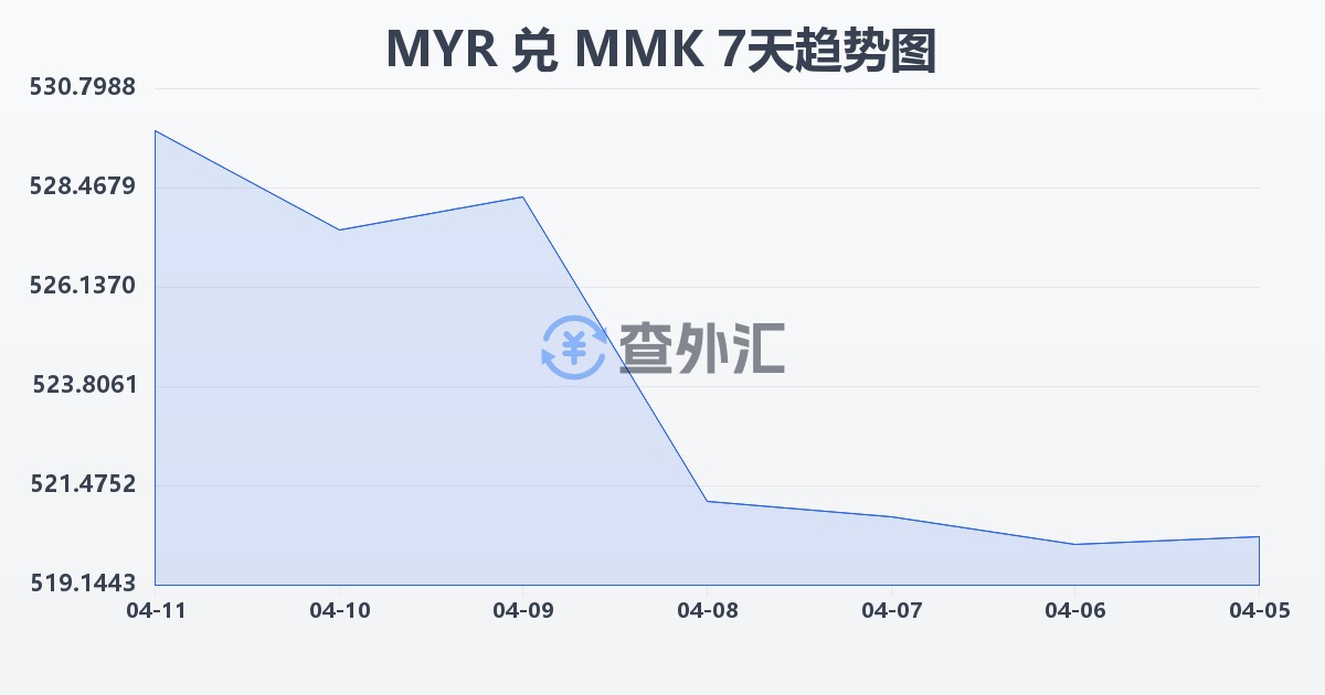 马来西亚林吉特兑缅甸元(MYR/MMK)近7天汇率走势图