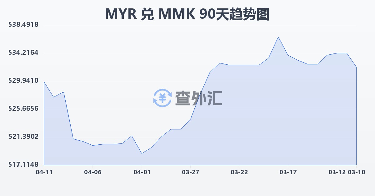 马来西亚林吉特兑缅甸元(MYR/MMK)近90天汇率走势图