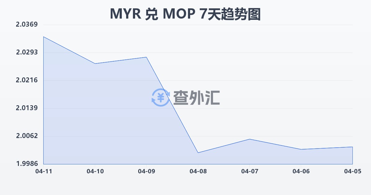 马来西亚林吉特兑澳门元(MYR/MOP)近7天汇率走势图