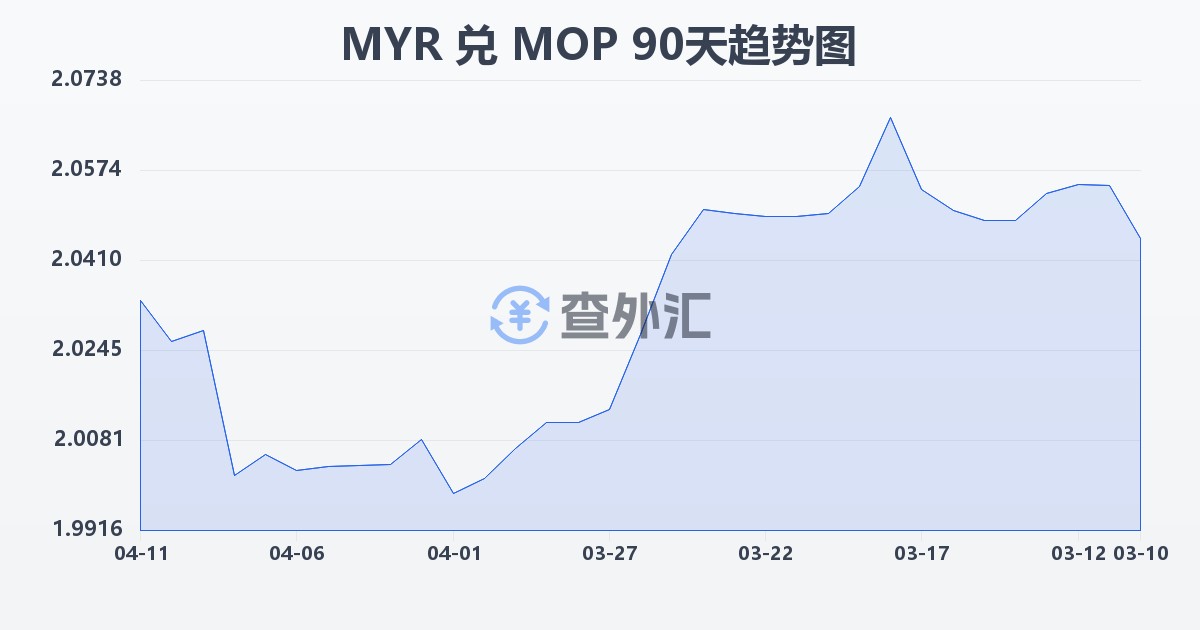 马来西亚林吉特兑澳门元(MYR/MOP)近90天汇率走势图