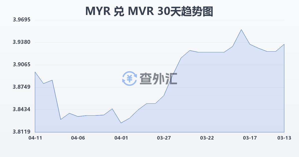 马来西亚林吉特兑马尔代夫拉菲亚(MYR/MVR)近30天汇率走势图