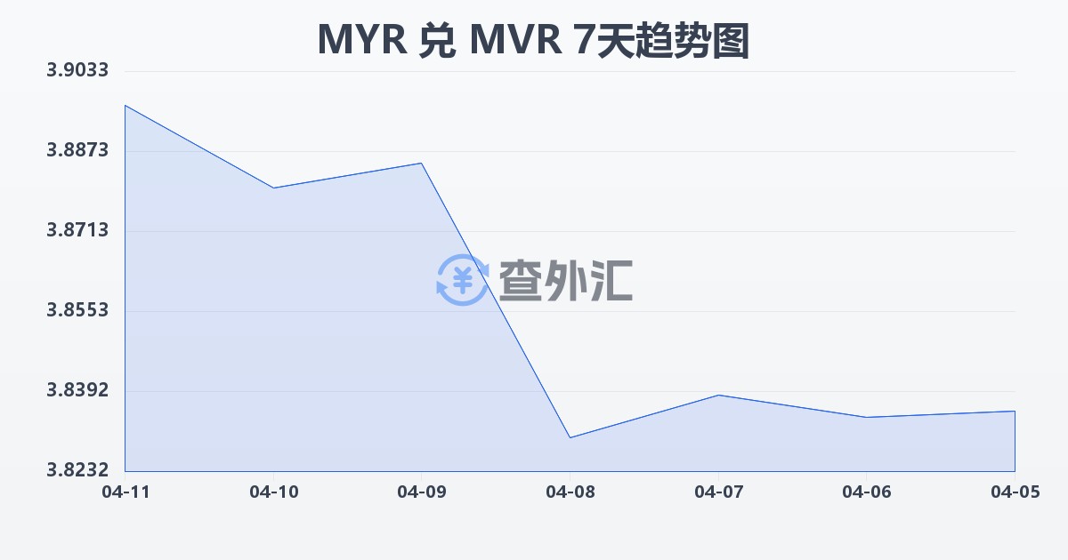马来西亚林吉特兑马尔代夫拉菲亚(MYR/MVR)近7天汇率走势图