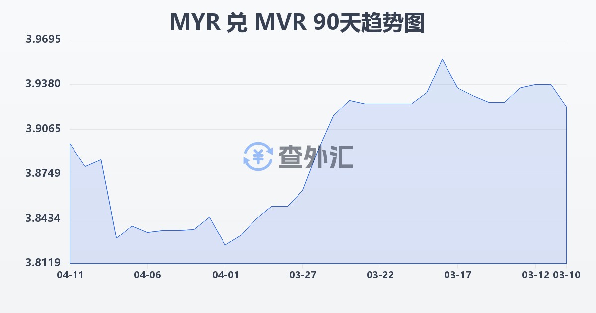 马来西亚林吉特兑马尔代夫拉菲亚(MYR/MVR)近90天汇率走势图