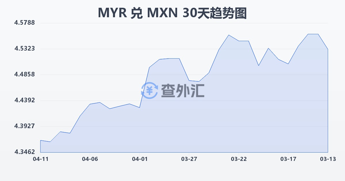 马来西亚林吉特兑墨西哥比索(MYR/MXN)近30天汇率走势图