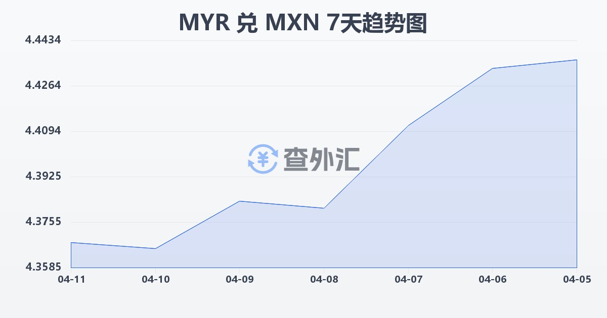 马来西亚林吉特兑墨西哥比索(MYR/MXN)近7天汇率走势图