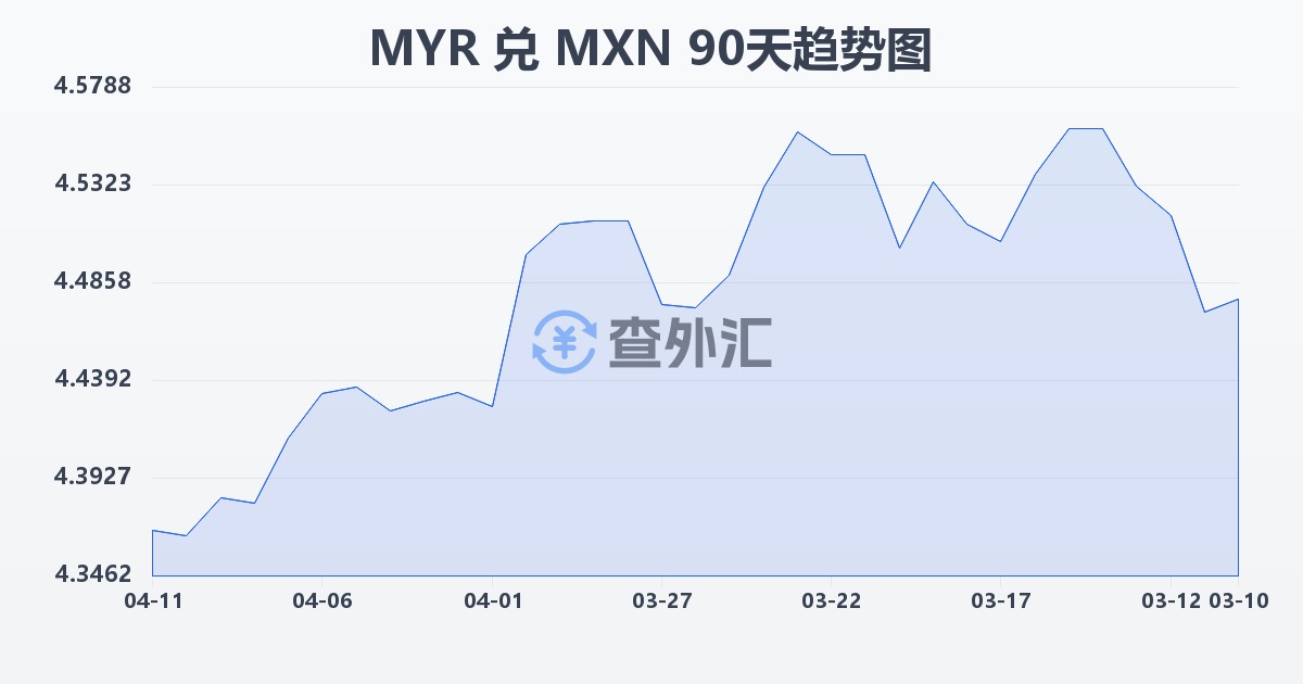 马来西亚林吉特兑墨西哥比索(MYR/MXN)近90天汇率走势图