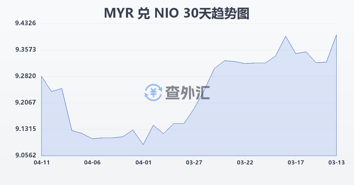 马来西亚林吉特兑尼加拉瓜科多巴(MYR/NIO)近30天汇率走势图