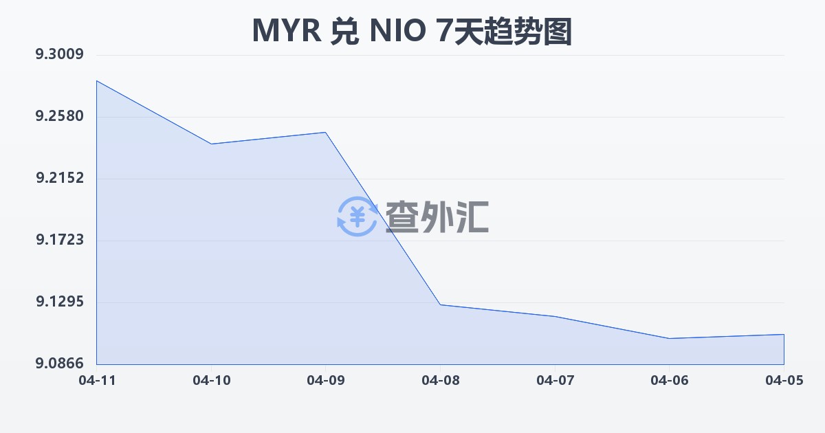 马来西亚林吉特兑尼加拉瓜科多巴(MYR/NIO)近7天汇率走势图