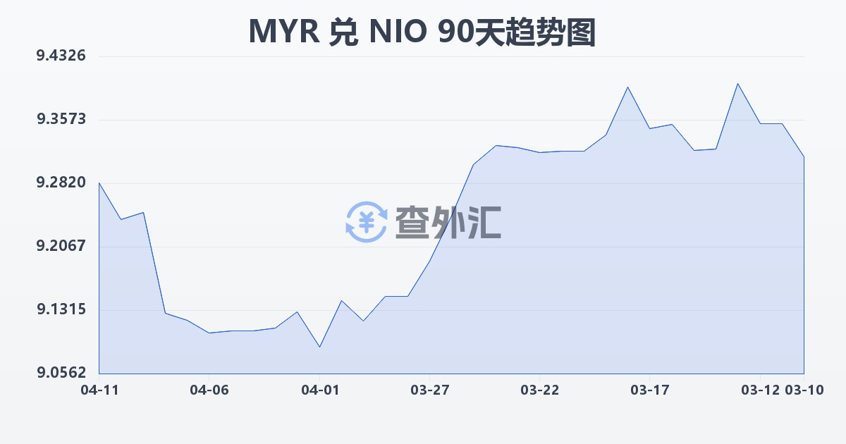 马来西亚林吉特兑尼加拉瓜科多巴(MYR/NIO)近90天汇率走势图