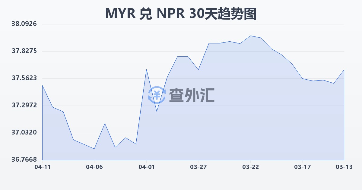 马来西亚林吉特兑尼泊尔卢比(MYR/NPR)近30天汇率走势图