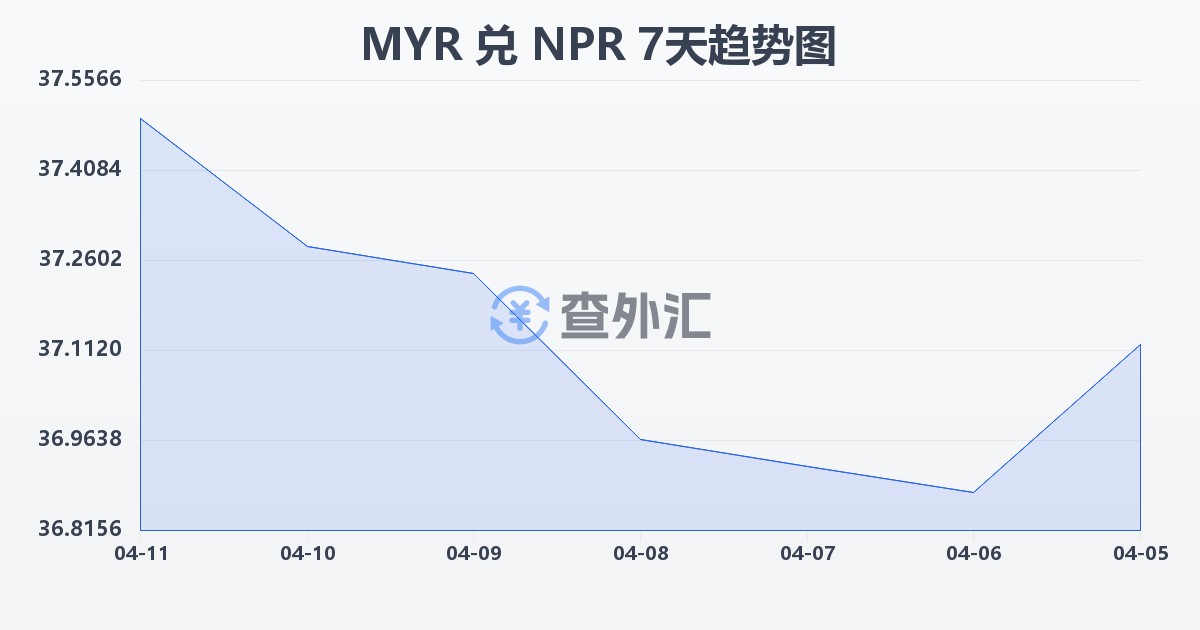 马来西亚林吉特兑尼泊尔卢比(MYR/NPR)近7天汇率走势图