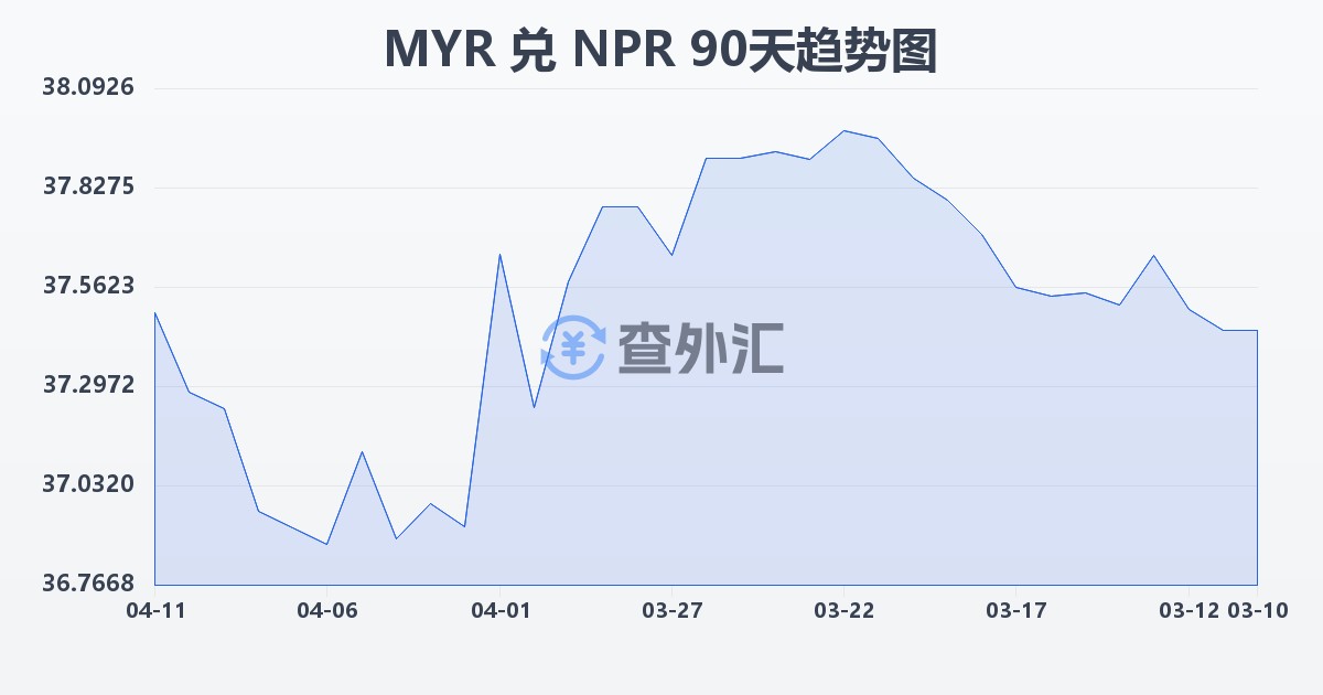 马来西亚林吉特兑尼泊尔卢比(MYR/NPR)近90天汇率走势图