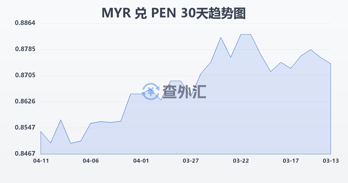 马来西亚林吉特兑秘鲁索尔(MYR/PEN)近30天汇率走势图
