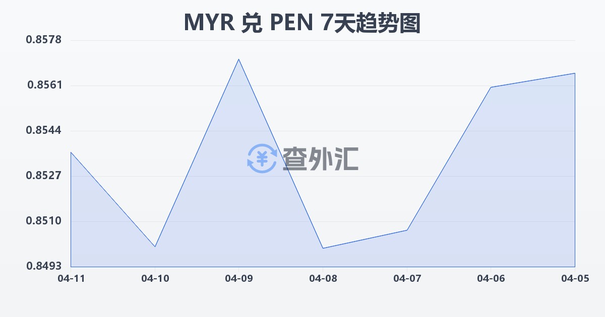 马来西亚林吉特兑秘鲁索尔(MYR/PEN)近7天汇率走势图