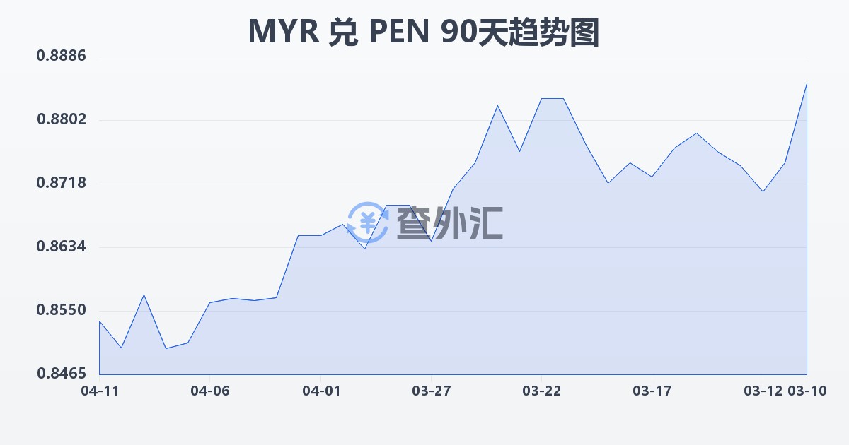 马来西亚林吉特兑秘鲁索尔(MYR/PEN)近90天汇率走势图
