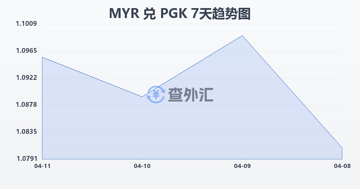 马来西亚林吉特兑巴布亚新几内亚基那(MYR/PGK)近7天汇率走势图