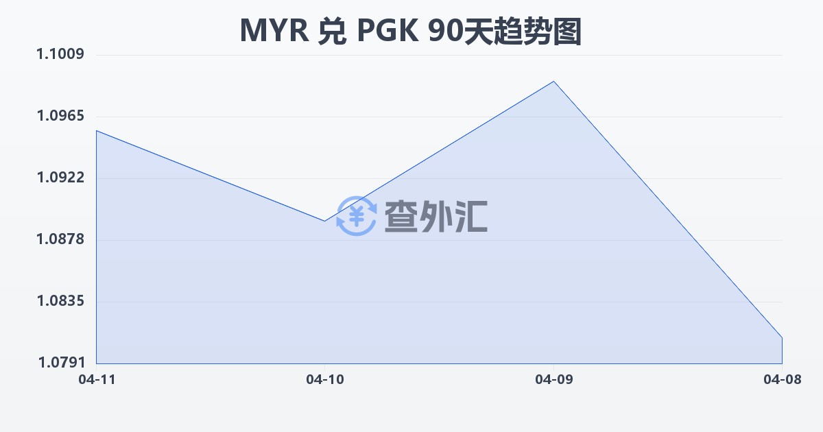 马来西亚林吉特兑巴布亚新几内亚基那(MYR/PGK)近90天汇率走势图
