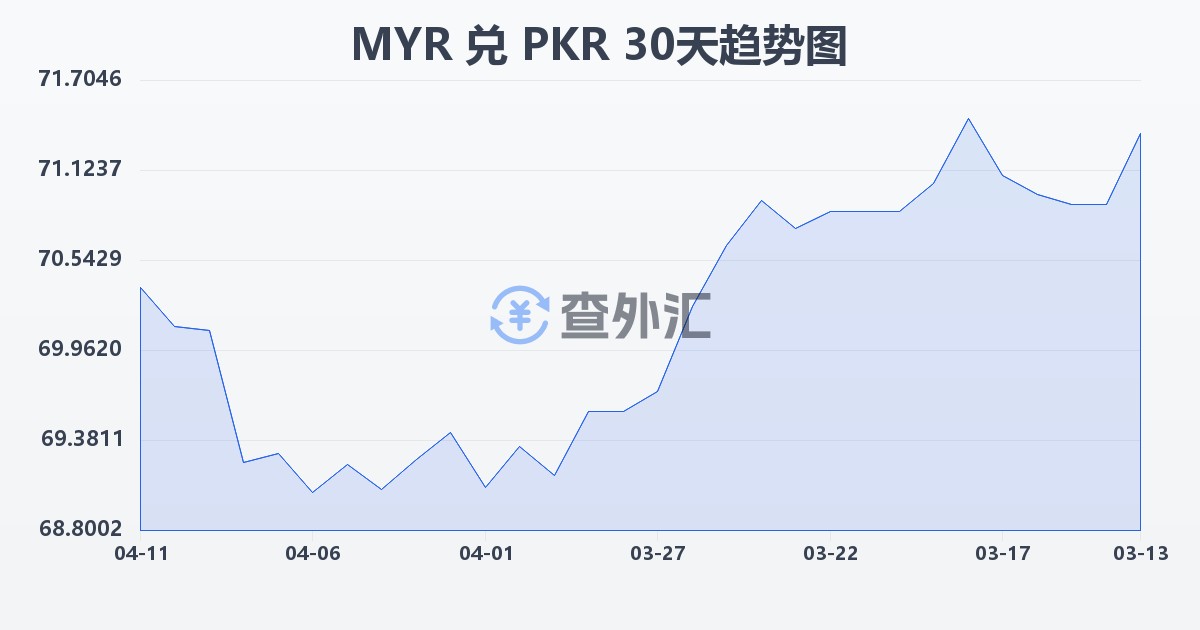 马来西亚林吉特兑巴基斯坦卢比(MYR/PKR)近30天汇率走势图