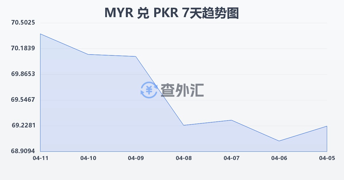马来西亚林吉特兑巴基斯坦卢比(MYR/PKR)近7天汇率走势图