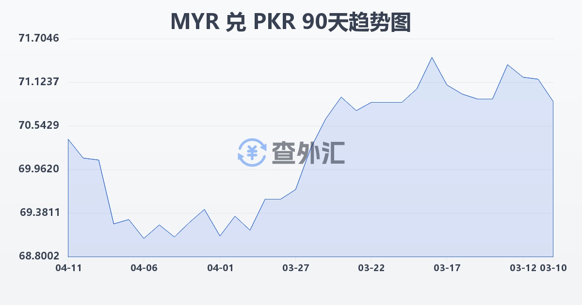 马来西亚林吉特兑巴基斯坦卢比(MYR/PKR)近90天汇率走势图