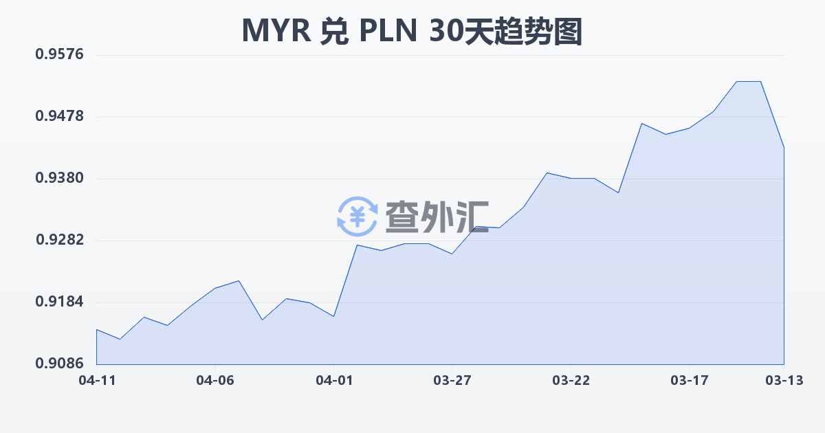 马来西亚林吉特兑波兰兹罗提(MYR/PLN)近30天汇率走势图