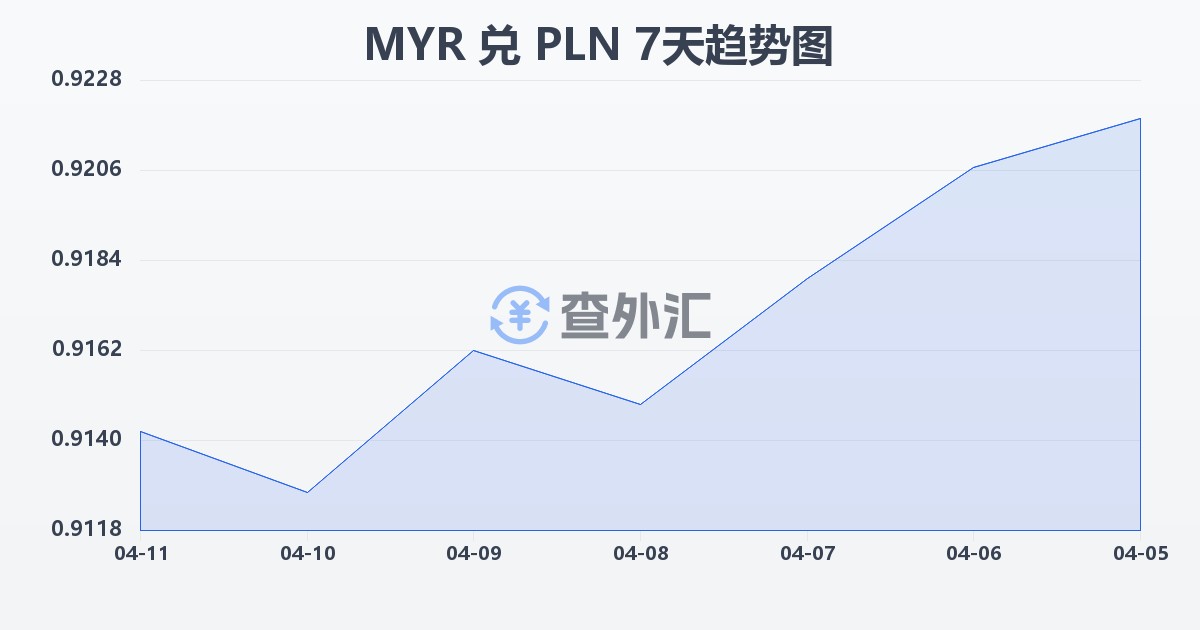 马来西亚林吉特兑波兰兹罗提(MYR/PLN)近7天汇率走势图