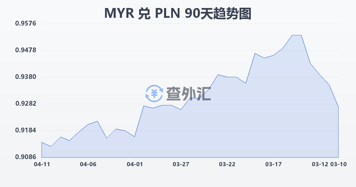 马来西亚林吉特兑波兰兹罗提(MYR/PLN)近90天汇率走势图