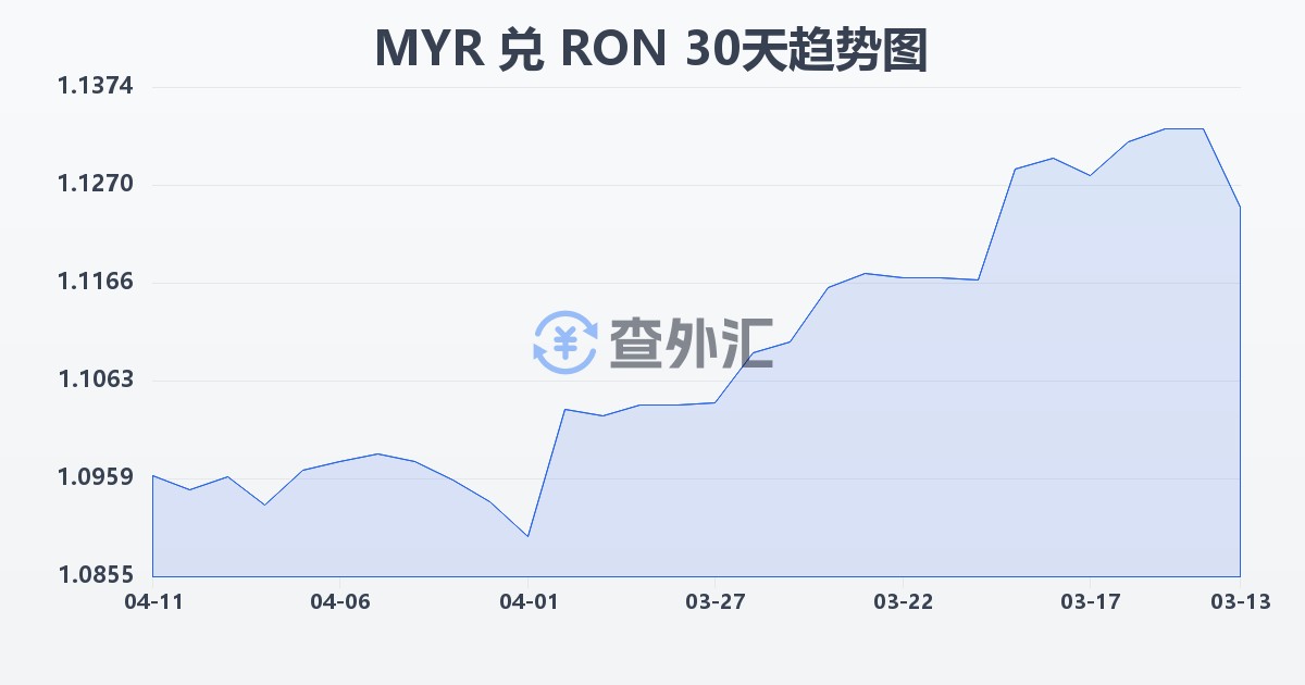 马来西亚林吉特兑罗马尼亚列伊(MYR/RON)近30天汇率走势图