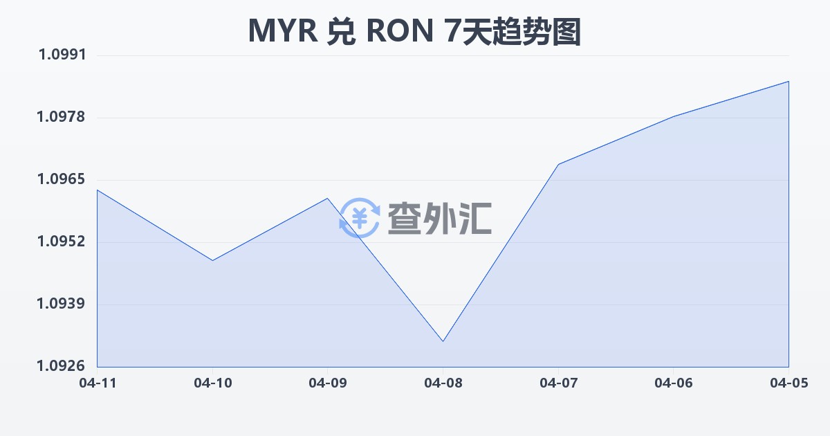 马来西亚林吉特兑罗马尼亚列伊(MYR/RON)近7天汇率走势图