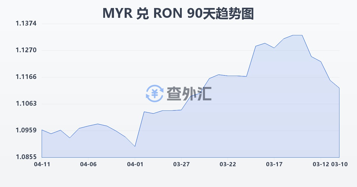 马来西亚林吉特兑罗马尼亚列伊(MYR/RON)近90天汇率走势图