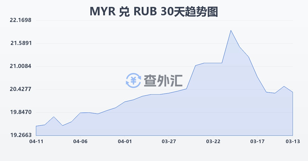 马来西亚林吉特兑俄罗斯卢布(MYR/RUB)近30天汇率走势图