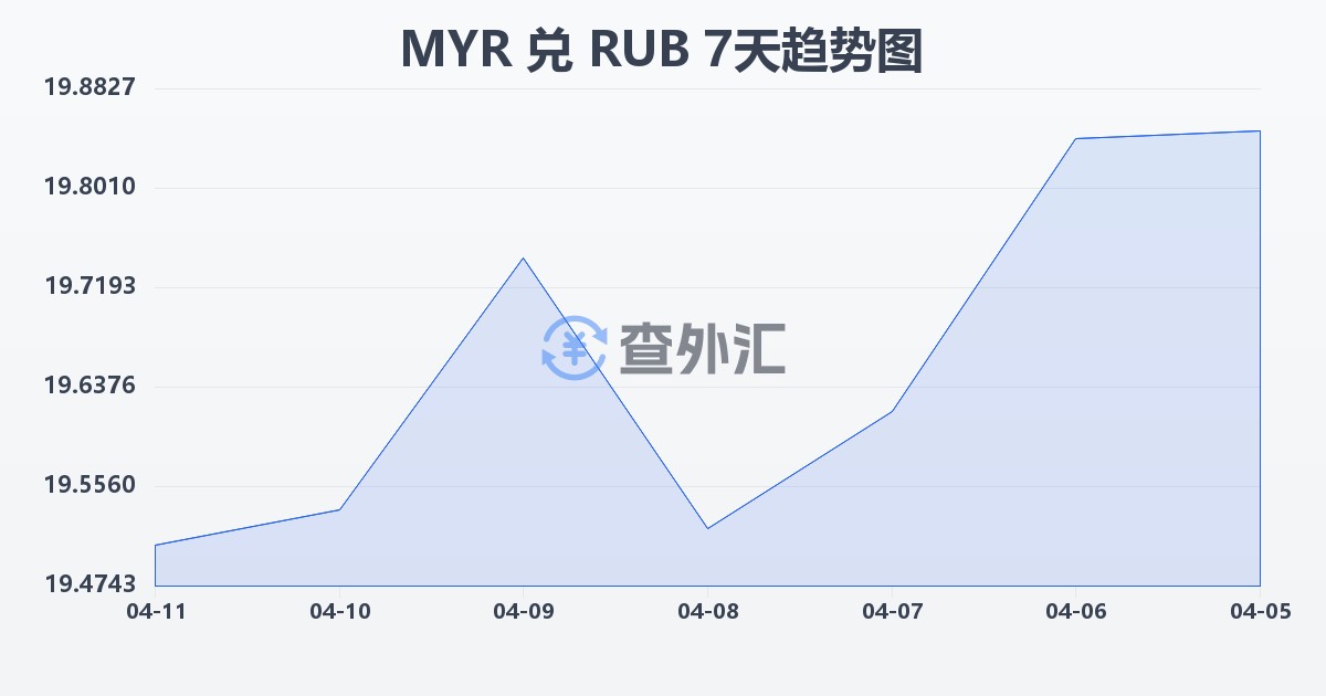 马来西亚林吉特兑俄罗斯卢布(MYR/RUB)近7天汇率走势图