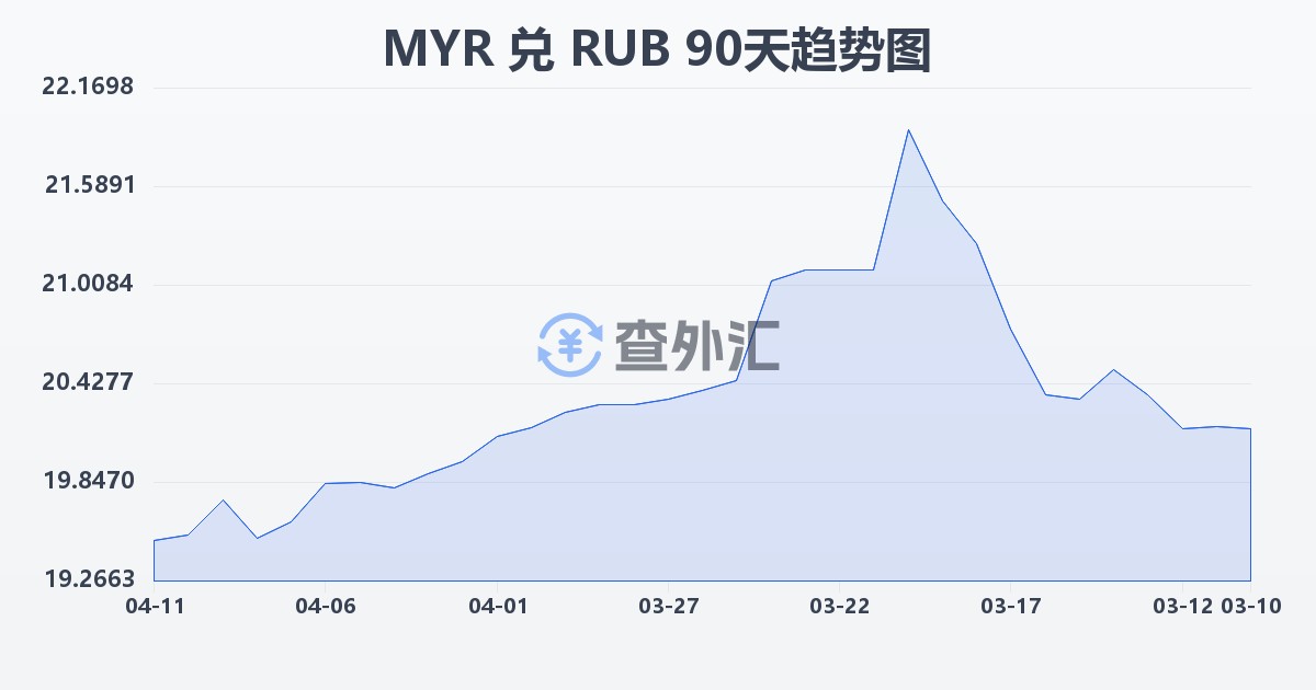 马来西亚林吉特兑俄罗斯卢布(MYR/RUB)近90天汇率走势图
