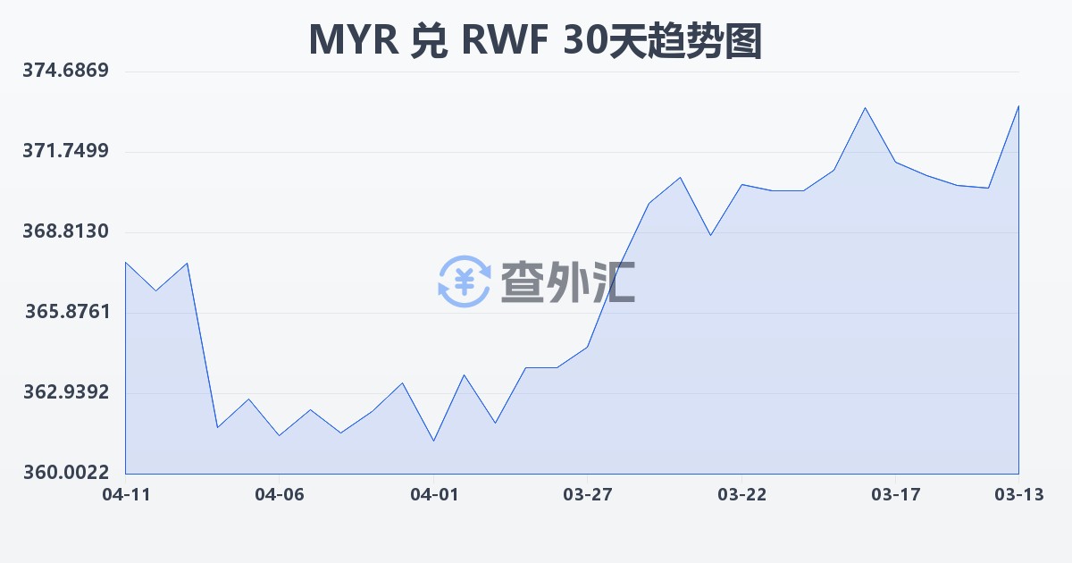 马来西亚林吉特兑卢旺达法郎(MYR/RWF)近30天汇率走势图