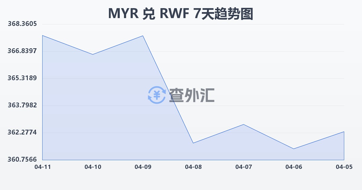 马来西亚林吉特兑卢旺达法郎(MYR/RWF)近7天汇率走势图