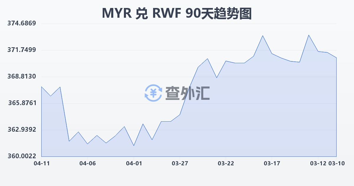 马来西亚林吉特兑卢旺达法郎(MYR/RWF)近90天汇率走势图