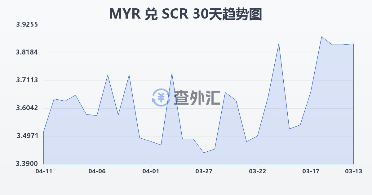 马来西亚林吉特兑塞舌尔卢比(MYR/SCR)近30天汇率走势图