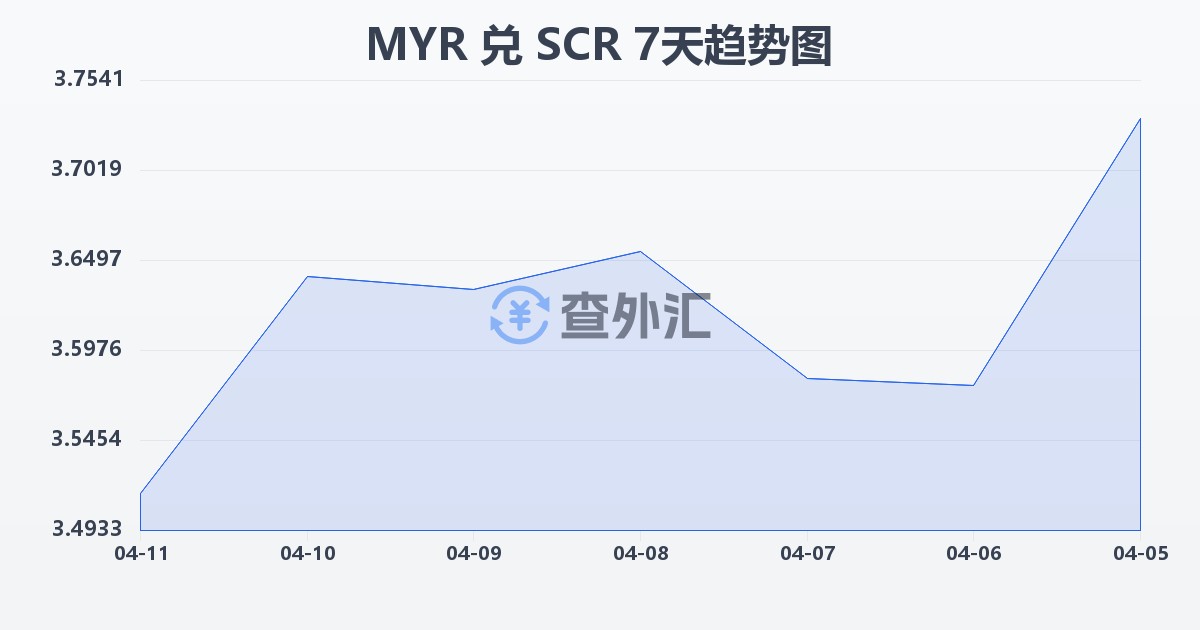 马来西亚林吉特兑塞舌尔卢比(MYR/SCR)近7天汇率走势图