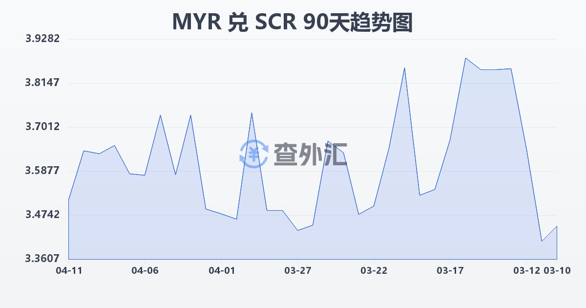 马来西亚林吉特兑塞舌尔卢比(MYR/SCR)近90天汇率走势图