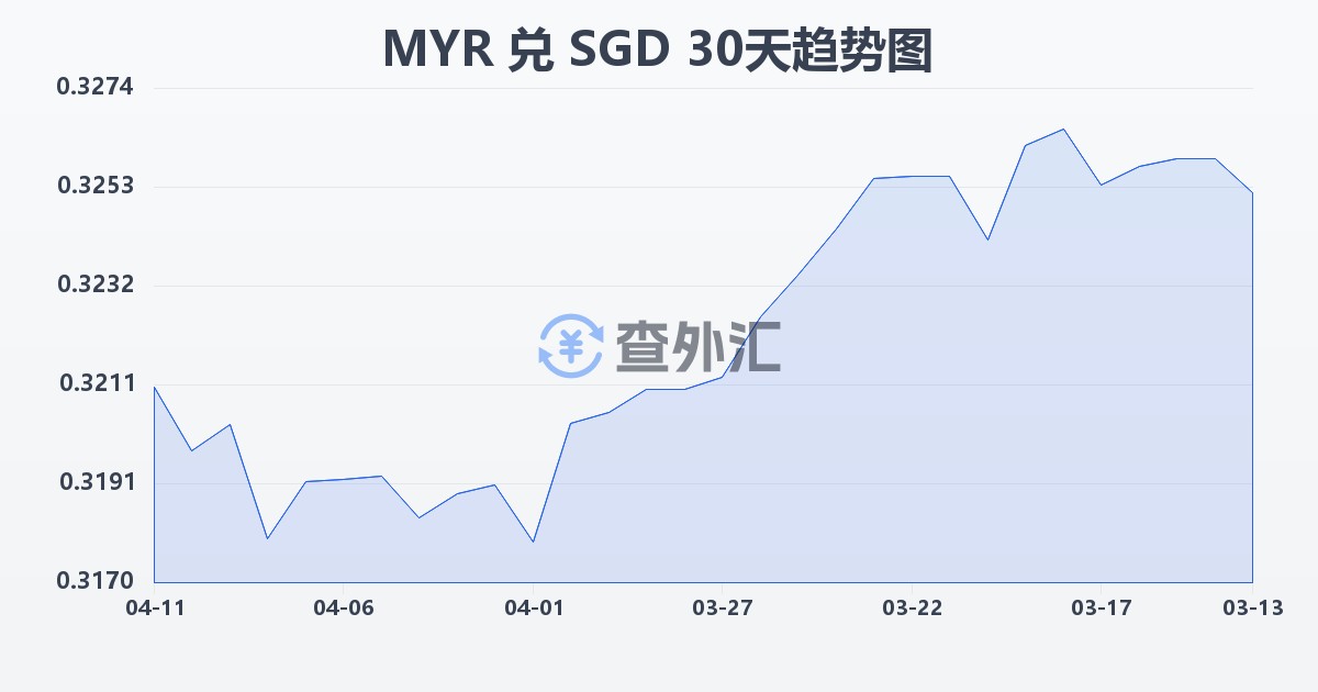 马来西亚林吉特兑新加坡元(MYR/SGD)近30天汇率走势图