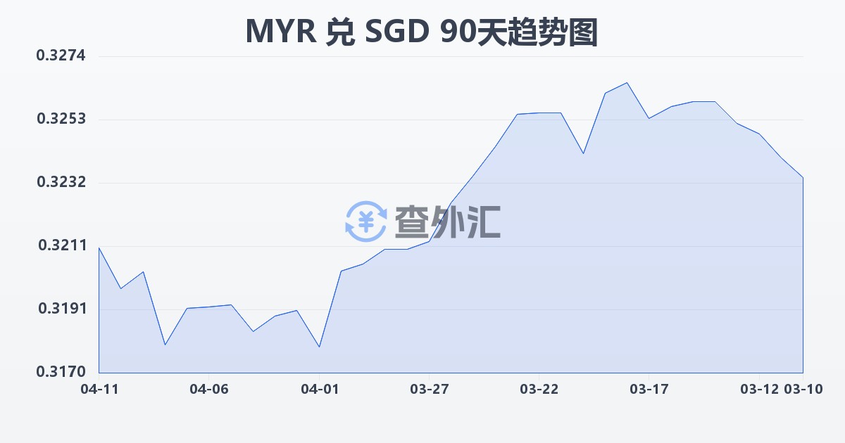 马来西亚林吉特兑新加坡元(MYR/SGD)近90天汇率走势图