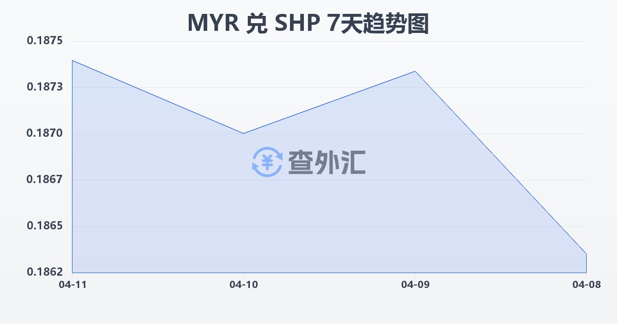 马来西亚林吉特兑圣赫勒拿镑(MYR/SHP)近7天汇率走势图